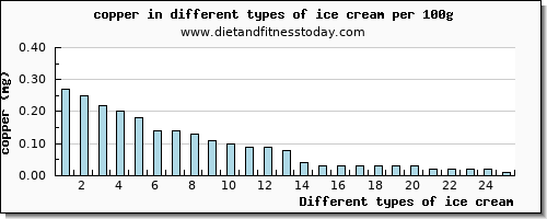 ice cream copper per 100g